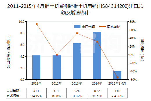 2011-2015年4月推土機(jī)或側(cè)鏟推土機(jī)用鏟(HS84314200)出口總額及增速統(tǒng)計(jì)